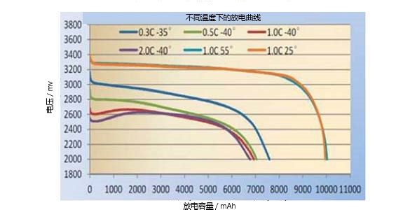 低温软包磷酸铁锂电池厂家