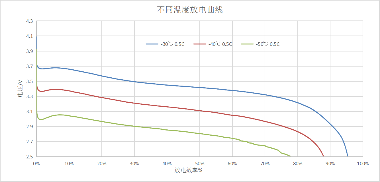 低温放电