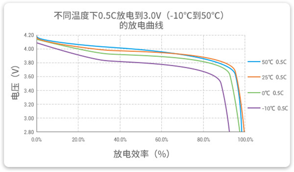 低温锂聚合物电池放电曲线