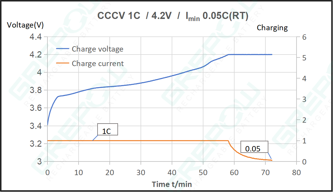 GRP7820R1 3.7V可充电锂离子纽扣电池充电图