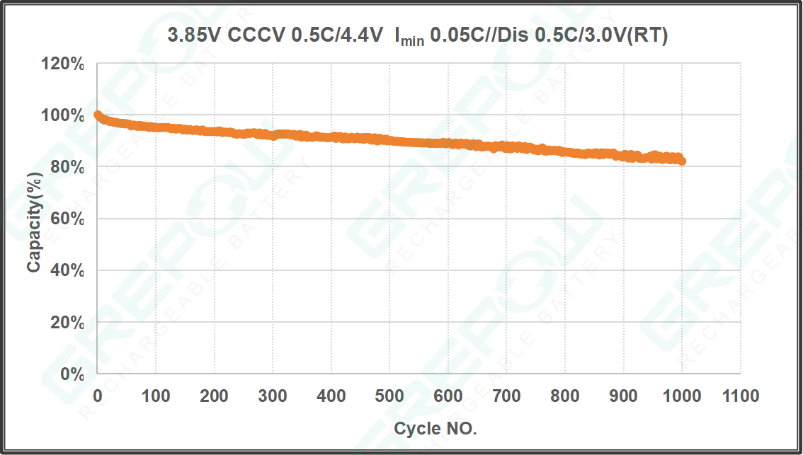 GRP7854系列可充电锂离子纽扣电池放电曲线图3.85V