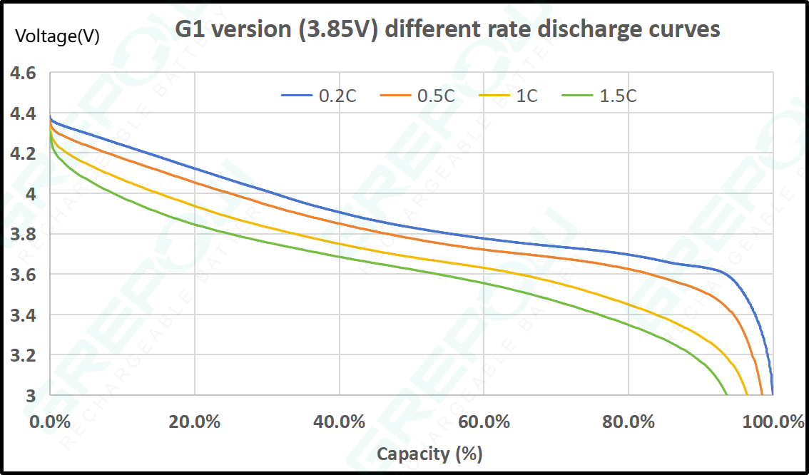 GRP7854系列可充电锂离子纽扣电池循环曲线图3.85V