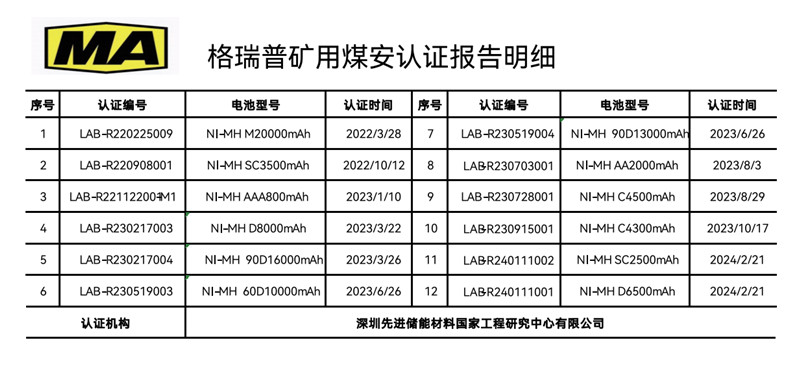 格瑞普矿用煤安认证报告明细