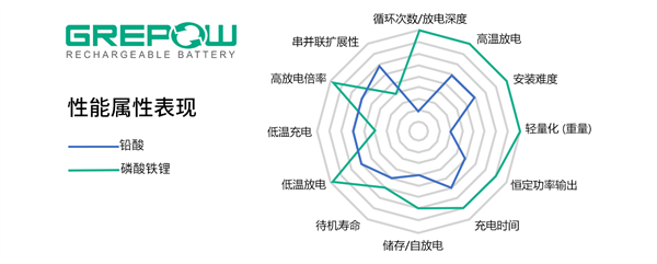 磷酸铁锂电池和铅酸电视性能属性表现