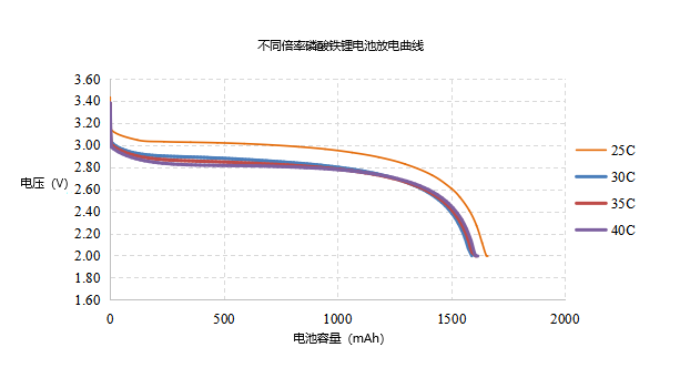 不同放电倍率放电曲线