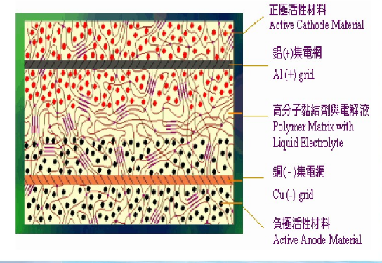 电池正负极分子