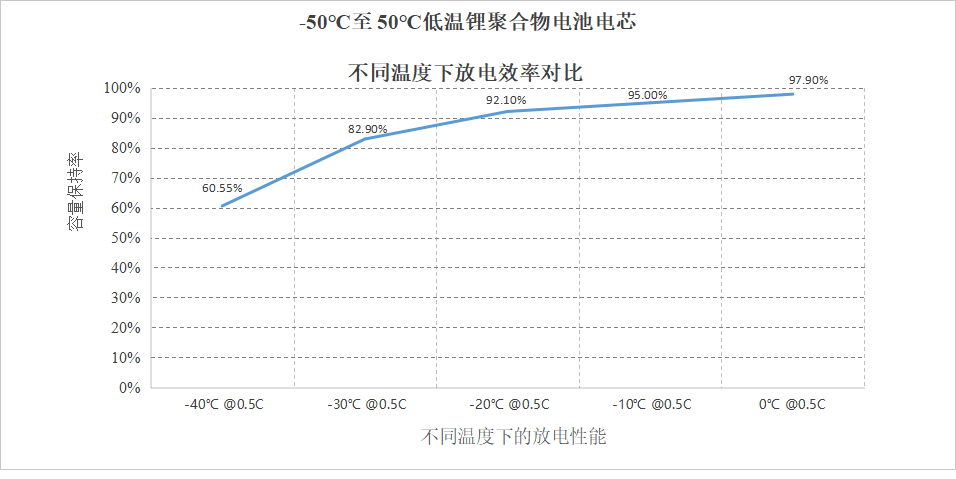 -50-50℃电池不同温度下的性能